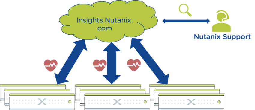 Nutanix Insights Pulse Nedir?