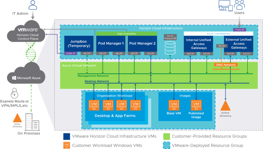 VMware Horizon Cloud Service – Yeni DaaS Mimarisi